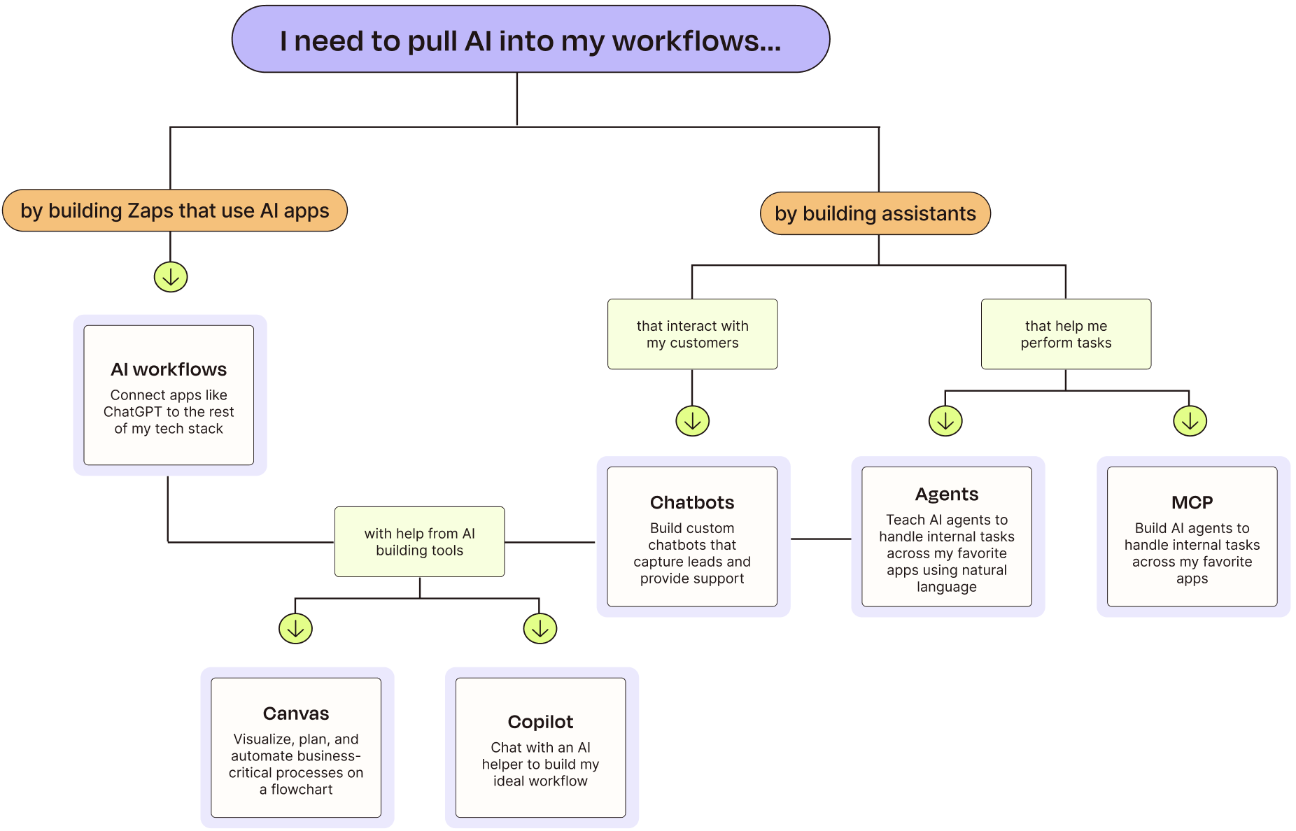 Экосистема продуктов Zapier